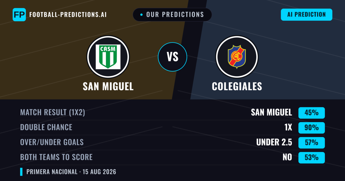 Our Predictions: San Miguel vs Colegiales — Draw (45%); under 2.5; Both teams to score: No