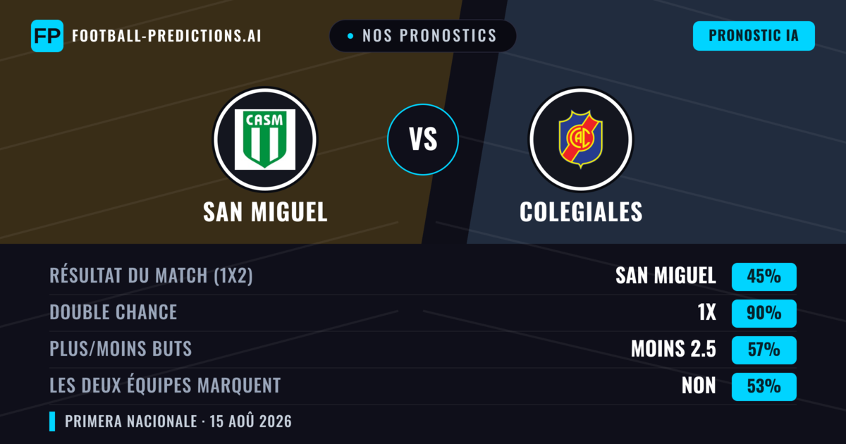 Nos pronostics: San Miguel vs Colegiales — Nul (45%); Moins 2.5; Les deux marquent : Non