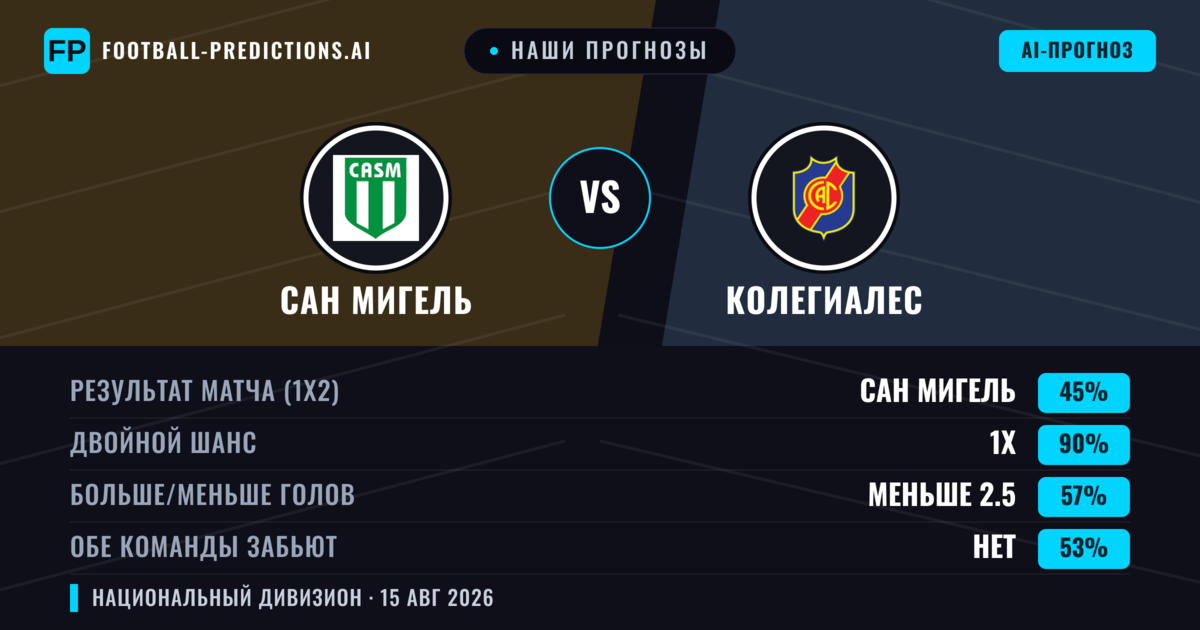Наши прогнозы: Сан Мигель против Колегиалес — Ничья (45%); Меньше 2.5; Обе забьют Нет