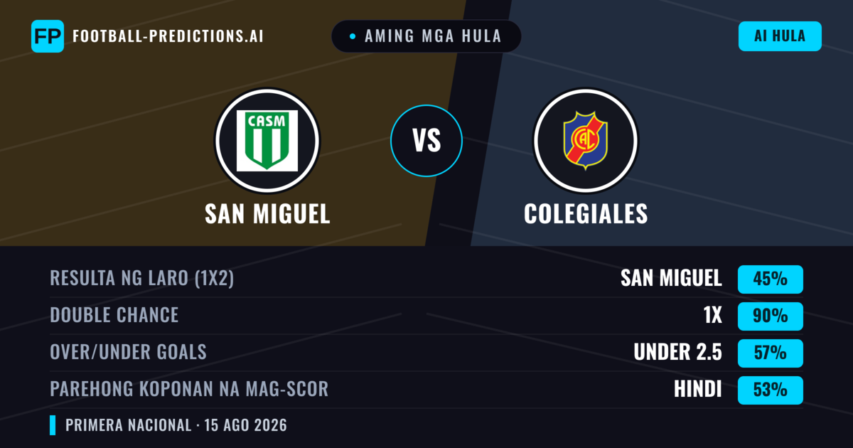 Aming mga hula: San Miguel vs Colegiales — Draw (45%); Under 2.5; Parehong magbubuo: Hindi