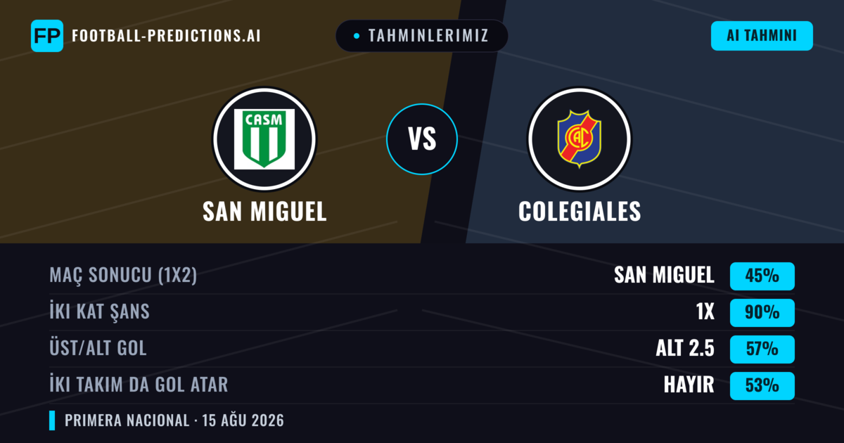 Tahminlerimiz: San Miguel vs Colegiales — Beraberlik (45%); Alt 2.5; İki taraf da gol atar: Hayır