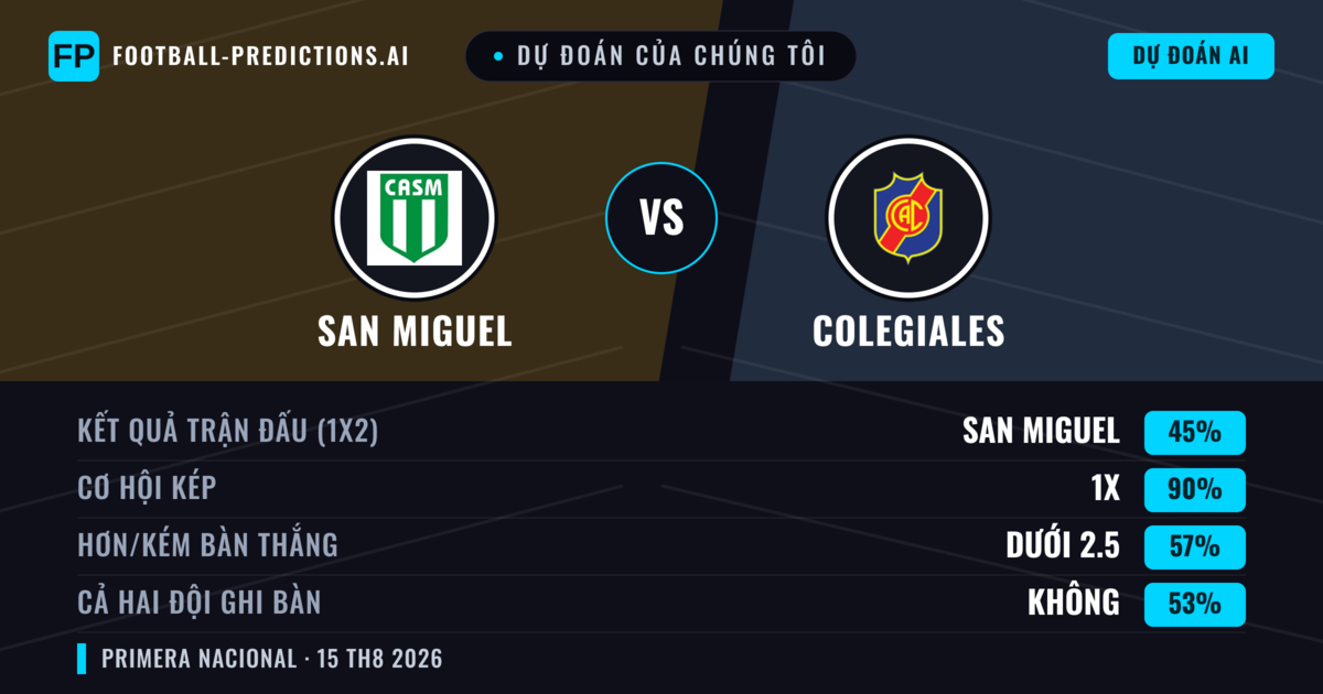 Dự đoán của chúng tôi: San Miguel vs Colegiales — Hòa (45%); Ít hơn 2.5; Cả hai ghi bàn: Không