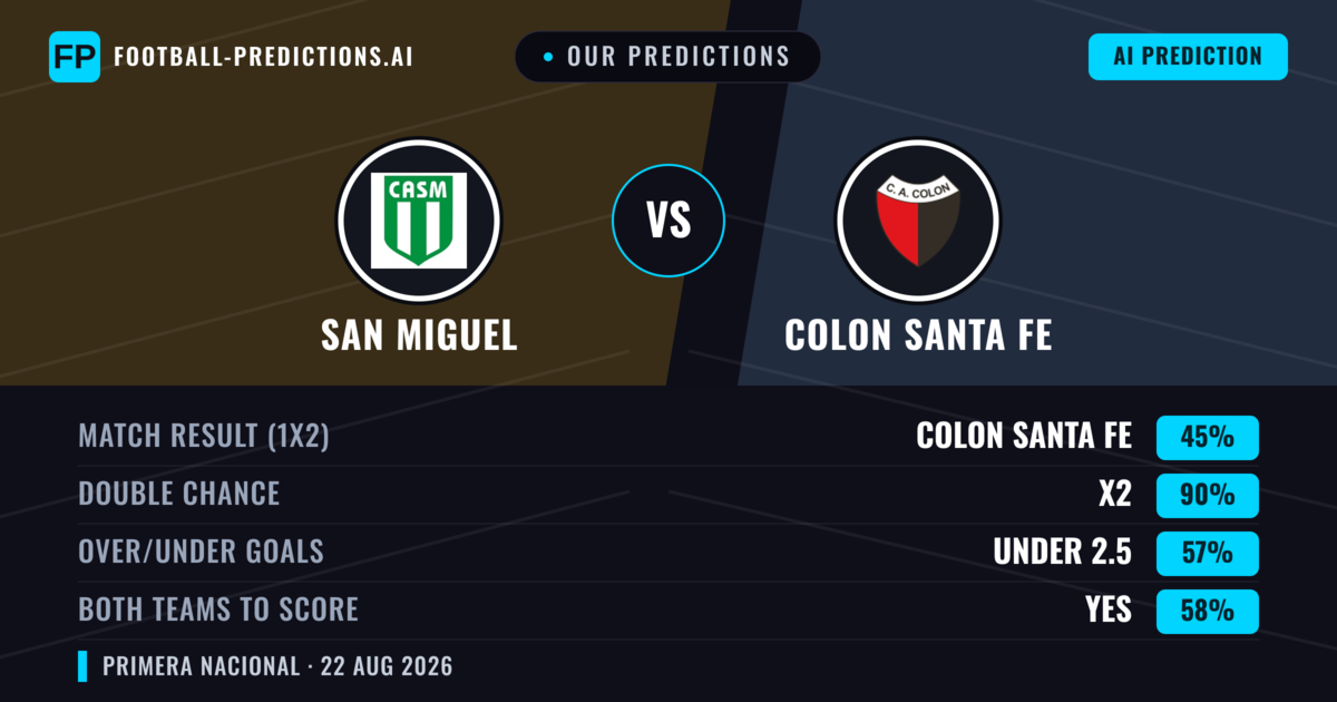 Our Predictions: San Miguel vs Colon Santa Fe — San Miguel — Win (35%); under 2.5; Both teams to score: No