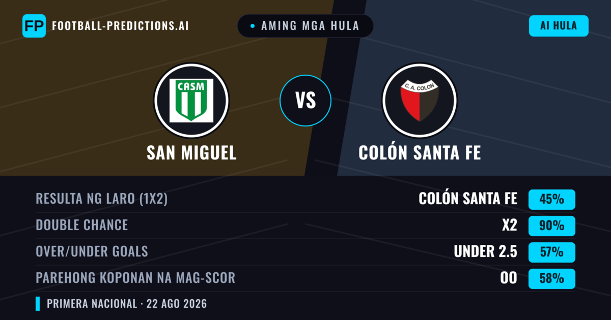 Aming mga hula: San Miguel vs Colón Santa Fe — San Miguel — Manalo (35%); Under 2.5; Parehong magbubuo: Hindi