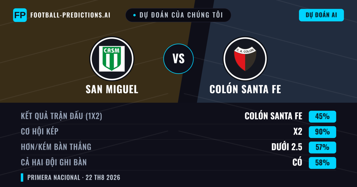 Dự đoán của chúng tôi: San Miguel vs Colón Santa Fe — San Miguel — Thắng (35%); Ít hơn 2.5; Cả hai ghi bàn: Không