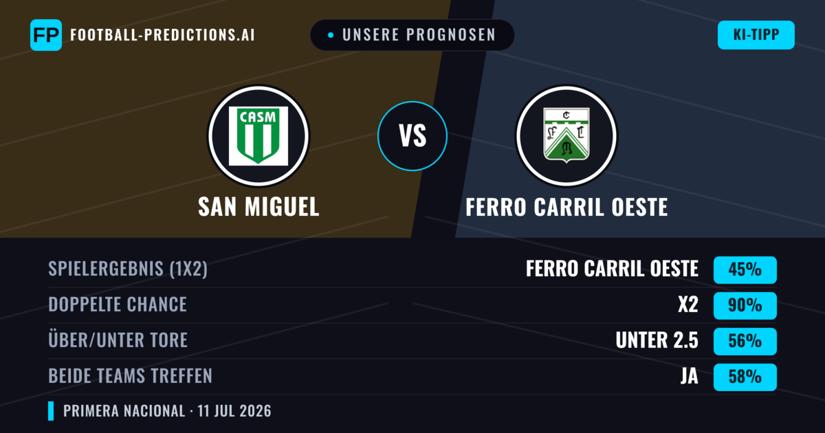 Unsere Prognosen: San Miguel vs Ferro Carril Oeste — Unentschieden (45%); Unter 2.5; Beide treffen: Ja