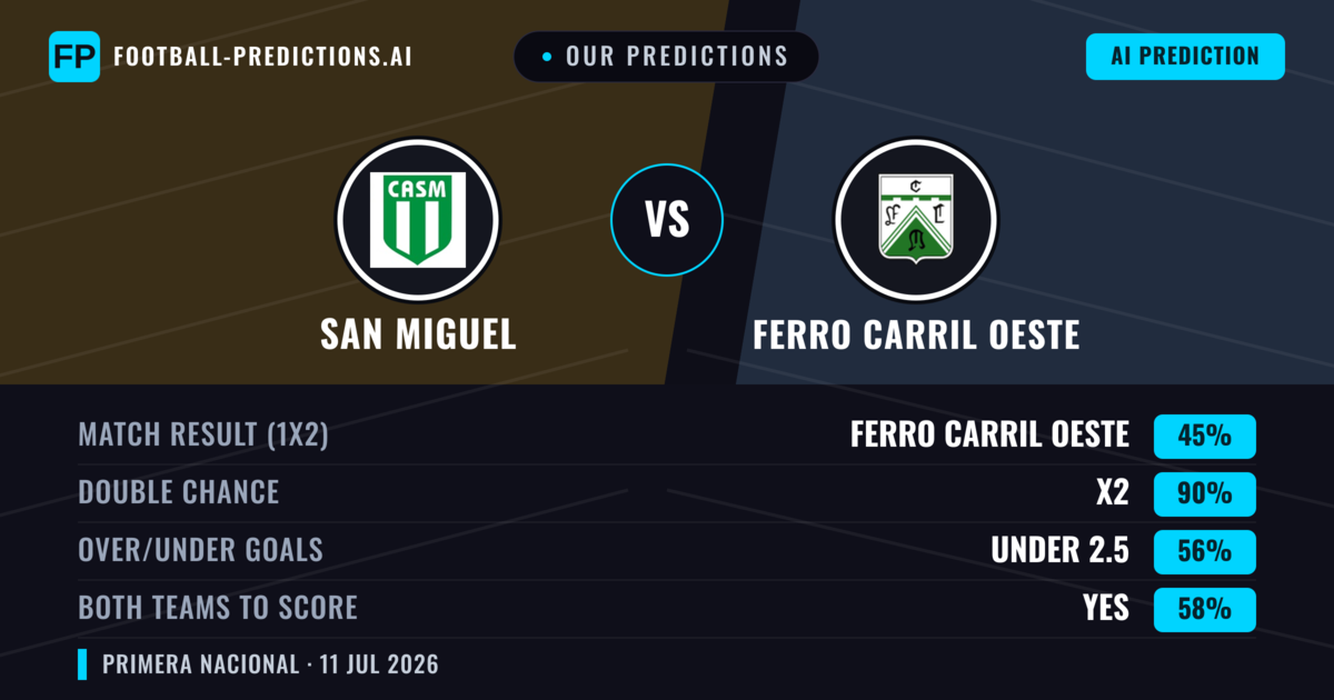 Our Predictions: San Miguel vs Ferro Carril Oeste — Draw (45%); under 2.5; Both teams to score: Yes