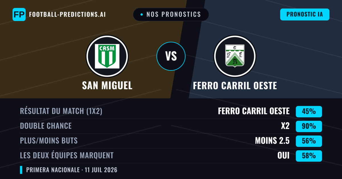 Nos pronostics: San Miguel vs Ferro Carril Oeste — Nul (45%); Moins 2.5; Les deux marquent : Oui
