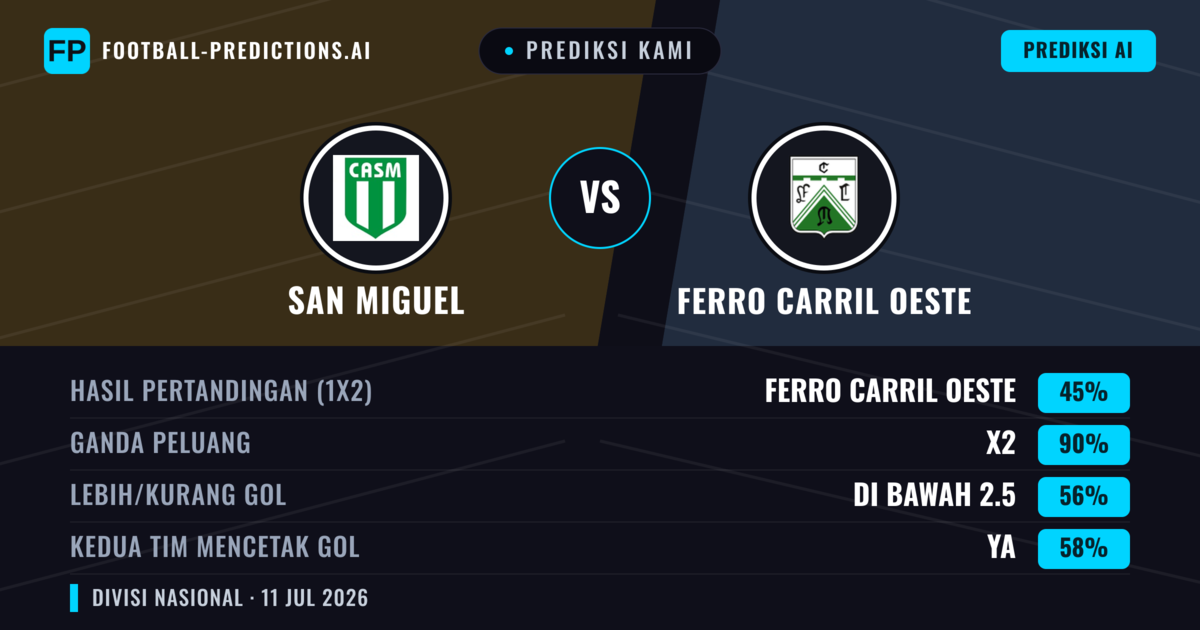 Prediksi kami: San Miguel vs Ferro Carril Oeste — Seri (45%); Kurang 2.5; Kedua tim mencetak gol: Ya