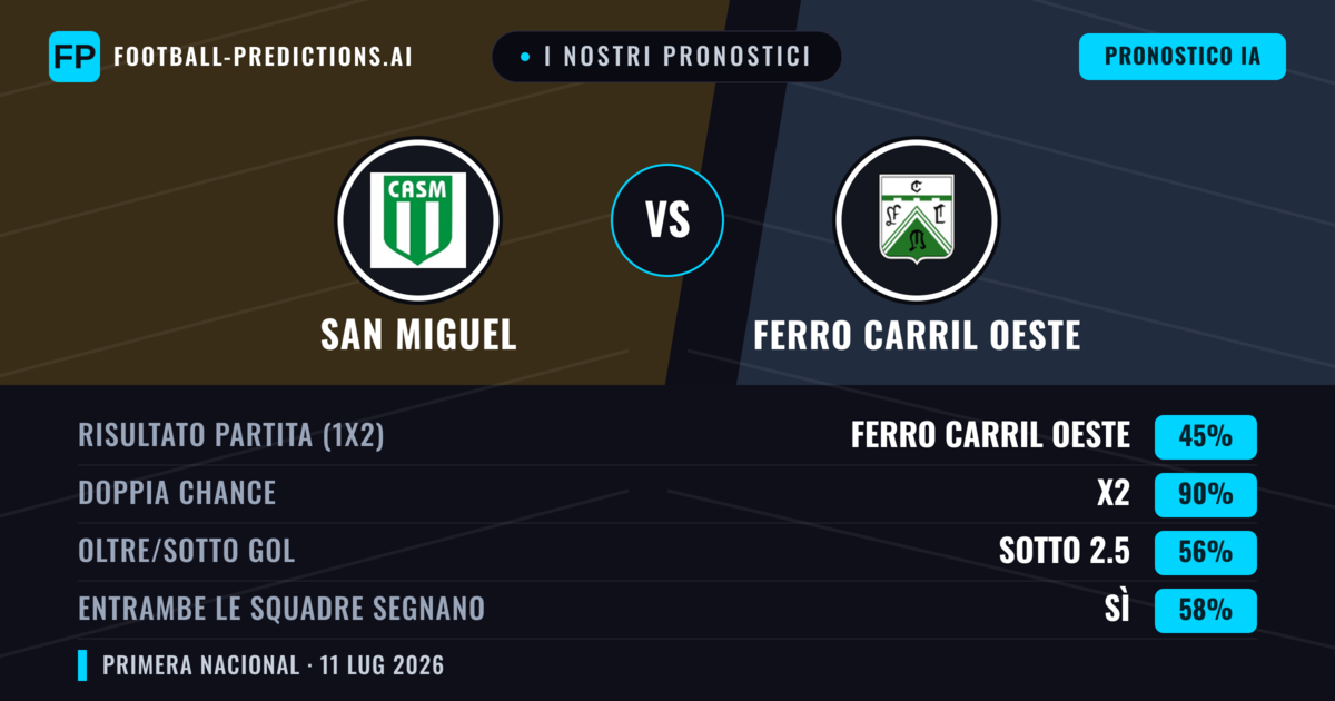I nostri pronostici: San Miguel vs Ferro Carril Oeste — Pareggio (45%); Sotto 2.5; Entrambe segnano: Sì