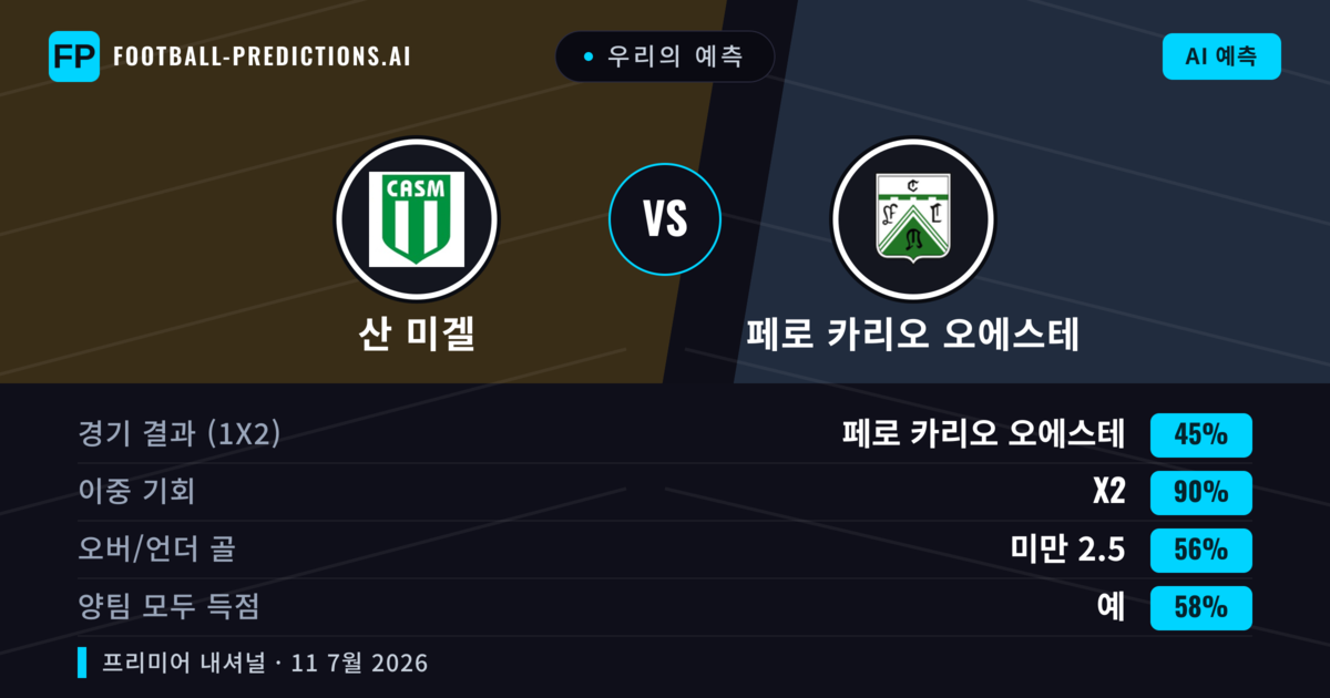 우리의 예측: 산 미겔 vs 페로 카리오 오에스테 — 무승부 (45%); 미만 2.5; 양팀 모두 득점: 예