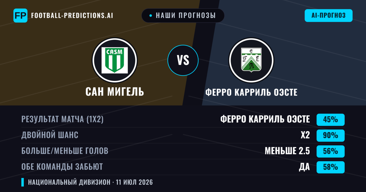 Наши прогнозы: Сан Мигель против Ферро Карриль Оэсте — Ничья (45%); Меньше 2.5; Обе забьют Да