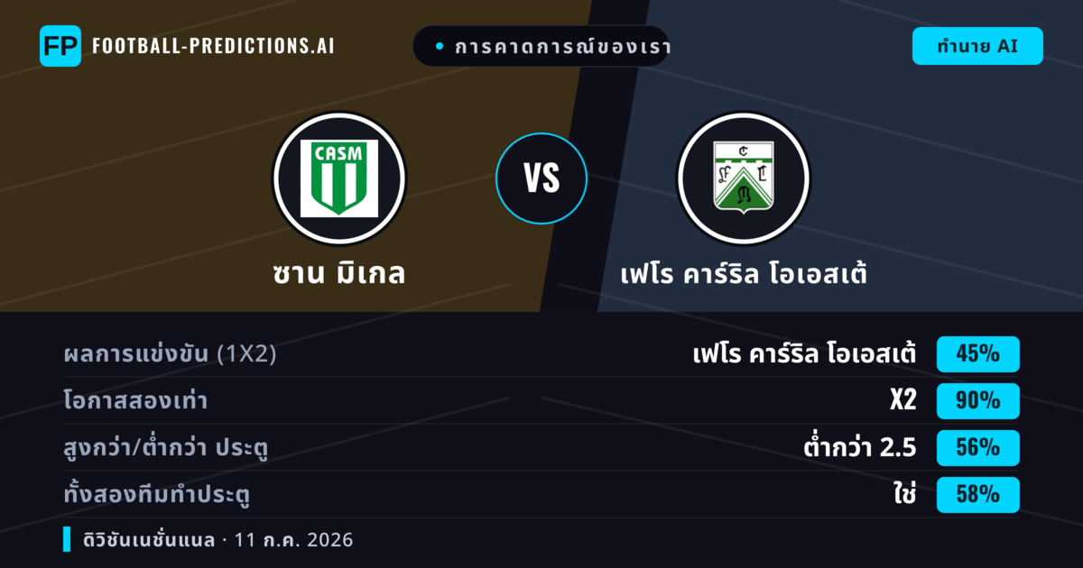 การคาดการณ์ของเรา: ซาน มิเกล vs เฟโร คาร์ริล โอเอสเต้ — เสมอ (45%); ต่ำกว่า 2.5; ทั้งสองทีมทำประตู: ใช่