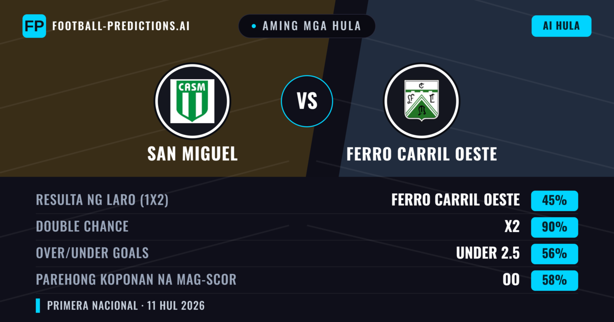 Aming mga hula: San Miguel vs Ferro Carril Oeste — Draw (45%); Under 2.5; Parehong magbubuo: Oo