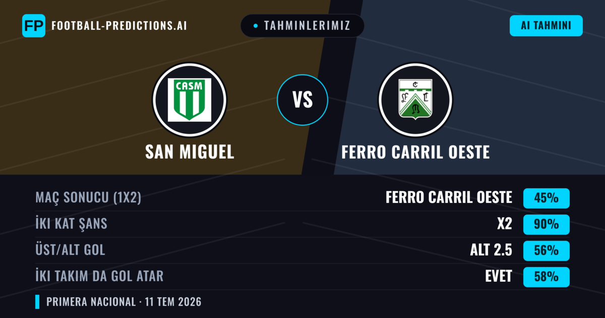 Tahminlerimiz: San Miguel vs Ferro Carril Oeste — Beraberlik (45%); Alt 2.5; İki taraf da gol atar: Evet