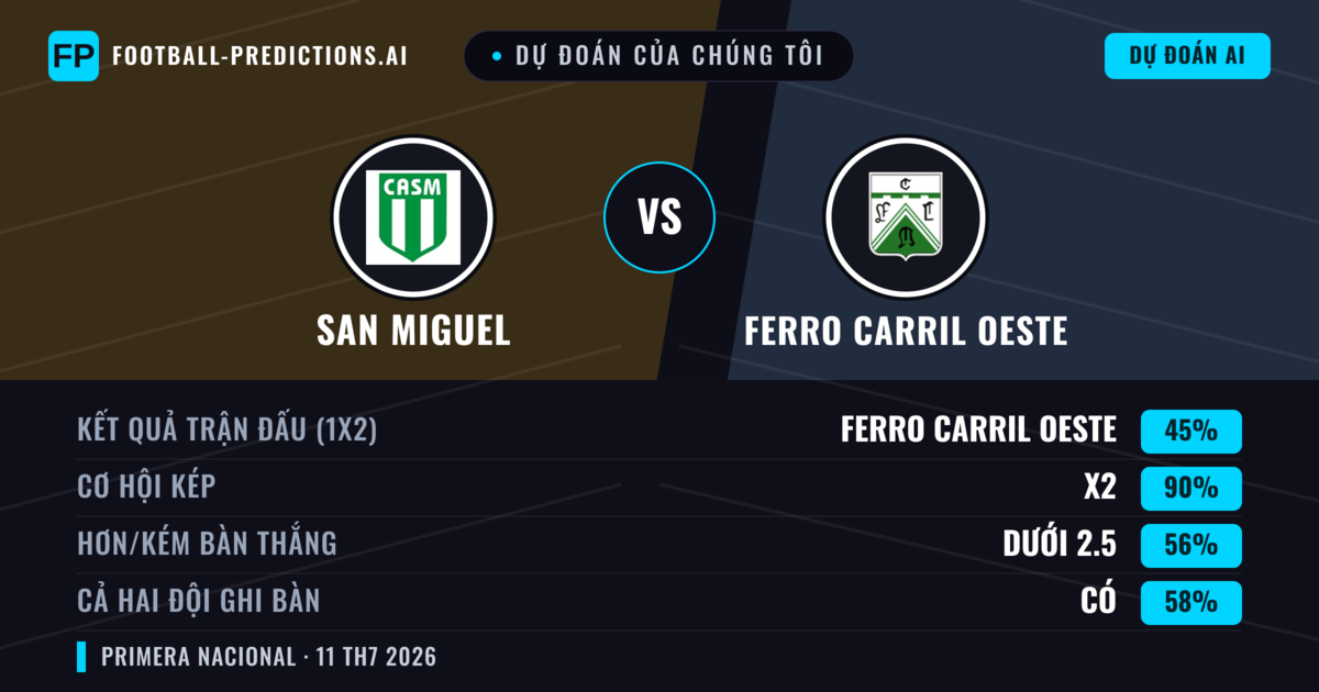 Dự đoán của chúng tôi: San Miguel vs Ferro Carril Oeste — Hòa (45%); Ít hơn 2.5; Cả hai ghi bàn: Có