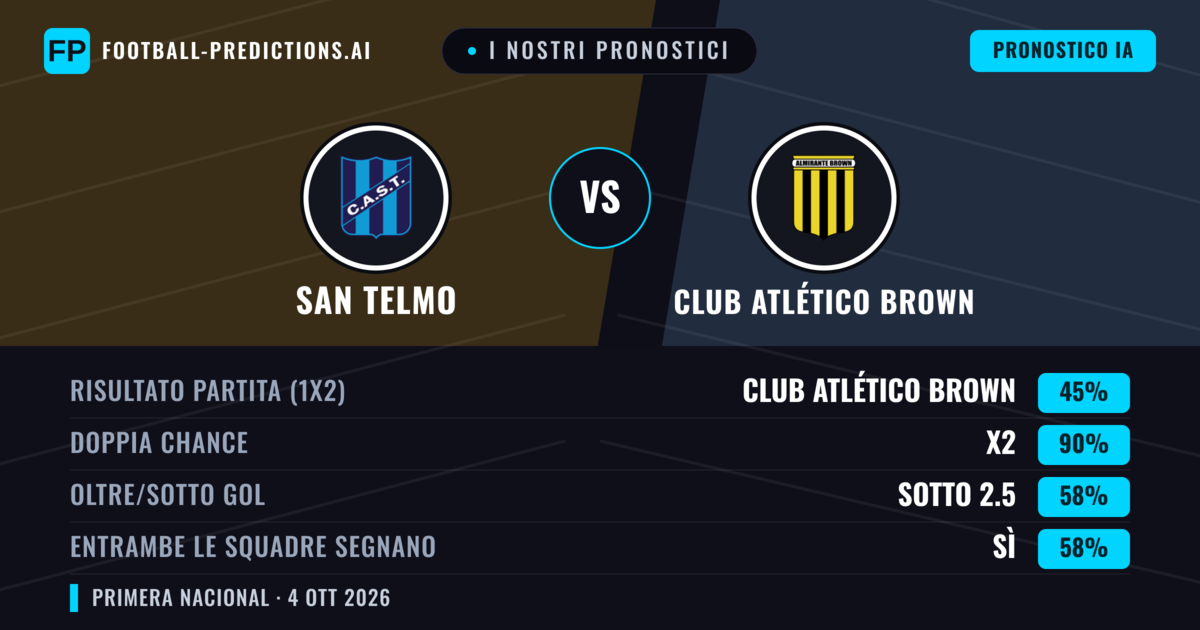 I nostri pronostici: San Telmo vs Club Atlético Brown — Pareggio (34%); Sotto 2.5; Entrambe segnano: No