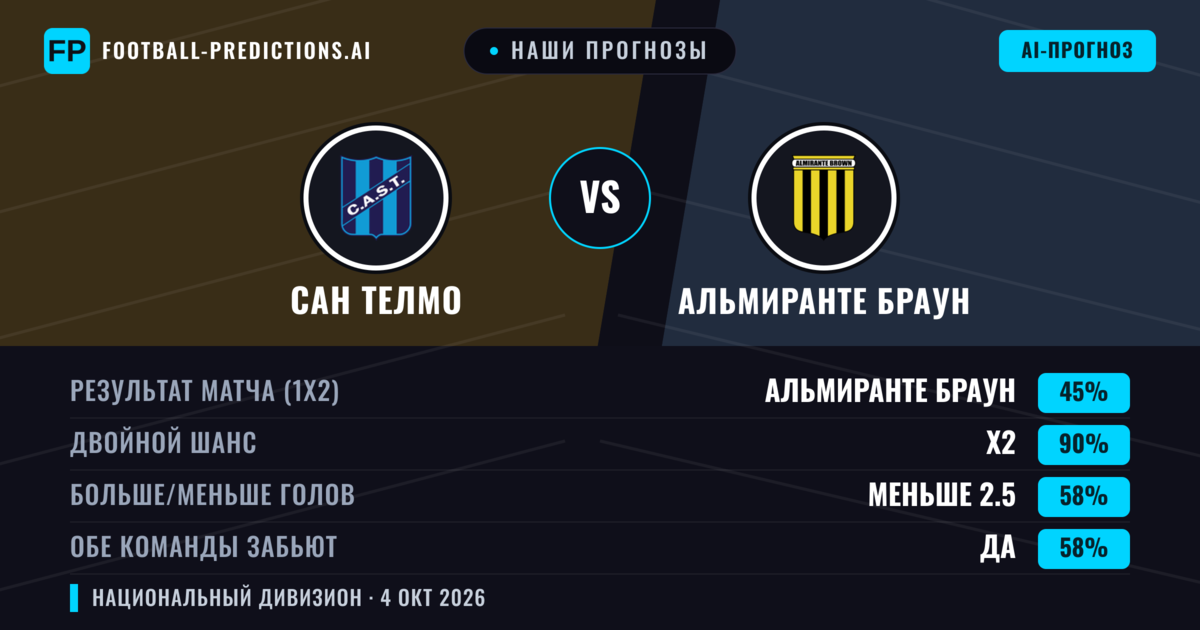 Наши прогнозы: Сан Телмо против Альмиранте Браун — Ничья (34%); Меньше 2.5; Обе забьют Нет