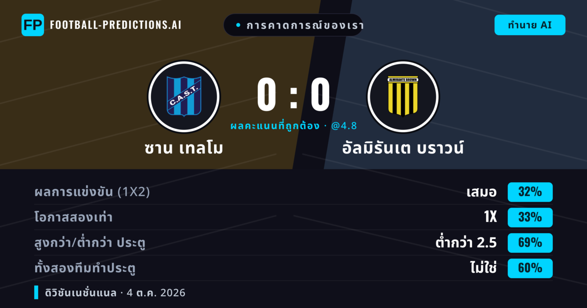 การคาดการณ์ของเรา: ซาน เทลโม vs อัลมิรันเต บราวน์ — เสมอ (34%); ต่ำกว่า 2.5; ทั้งสองทีมทำประตู: ไม่ใช่