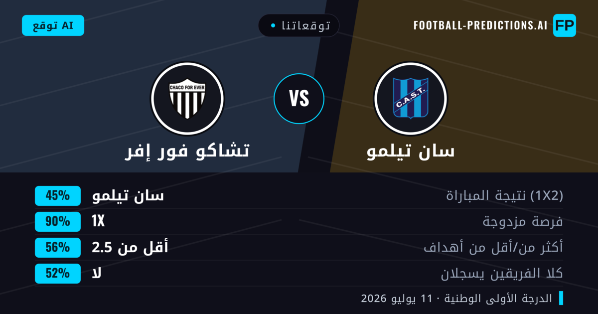 توقعاتنا: سان تيلمو ضد تشاكو فور إفر — سان تيلمو — فوز (46%); أقل من 2.5; لا يسجل الطرفان