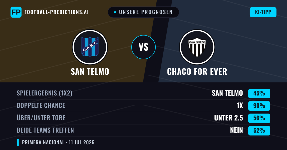 Unsere Prognosen: San Telmo vs Chaco For Ever — San Telmo — Sieg (46%); Unter 2.5; Beide treffen: Nein