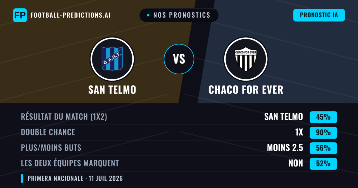 Nos pronostics: San Telmo vs Chaco For Ever — San Telmo — Victoire (46%); Moins 2.5; Les deux marquent : Non