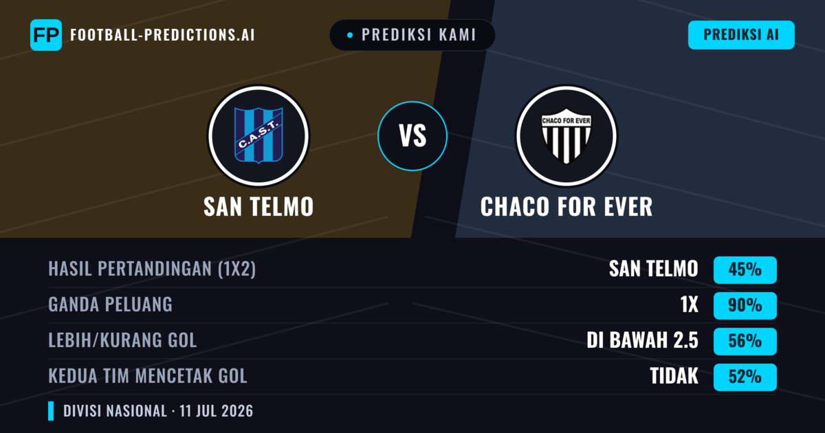 Prediksi kami: San Telmo vs Chaco For Ever — San Telmo — Menang (46%); Kurang 2.5; Kedua tim mencetak gol: Tidak