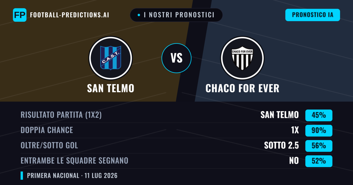 I nostri pronostici: San Telmo vs Chaco For Ever — San Telmo — Vince (46%); Sotto 2.5; Entrambe segnano: No