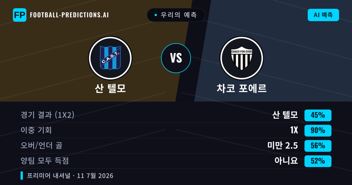 우리의 예측: 산 텔모 vs 차코 포에르 — 산 텔모 — 승리 (46%); 미만 2.5; 양팀 모두 득점: 아니오