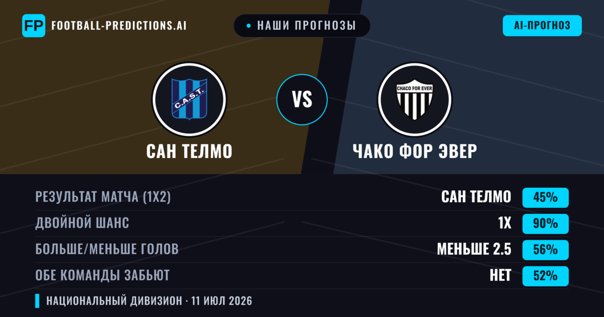 Наши прогнозы: Сан Телмо против Чако Фор Эвер — Сан Телмо — Победа (46%); Меньше 2.5; Обе забьют Нет
