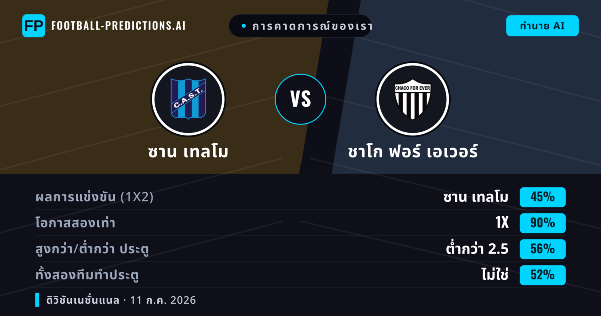 การคาดการณ์ของเรา: ซาน เทลโม vs ชาโก ฟอร์ เอเวอร์ — ซาน เทลโม — ชนะ (46%); ต่ำกว่า 2.5; ทั้งสองทีมทำประตู: ไม่ใช่