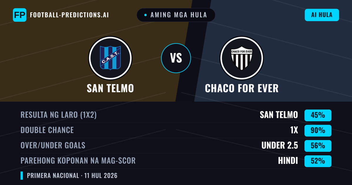 Aming mga hula: San Telmo vs Chaco For Ever — San Telmo — Manalo (46%); Under 2.5; Parehong magbubuo: Hindi