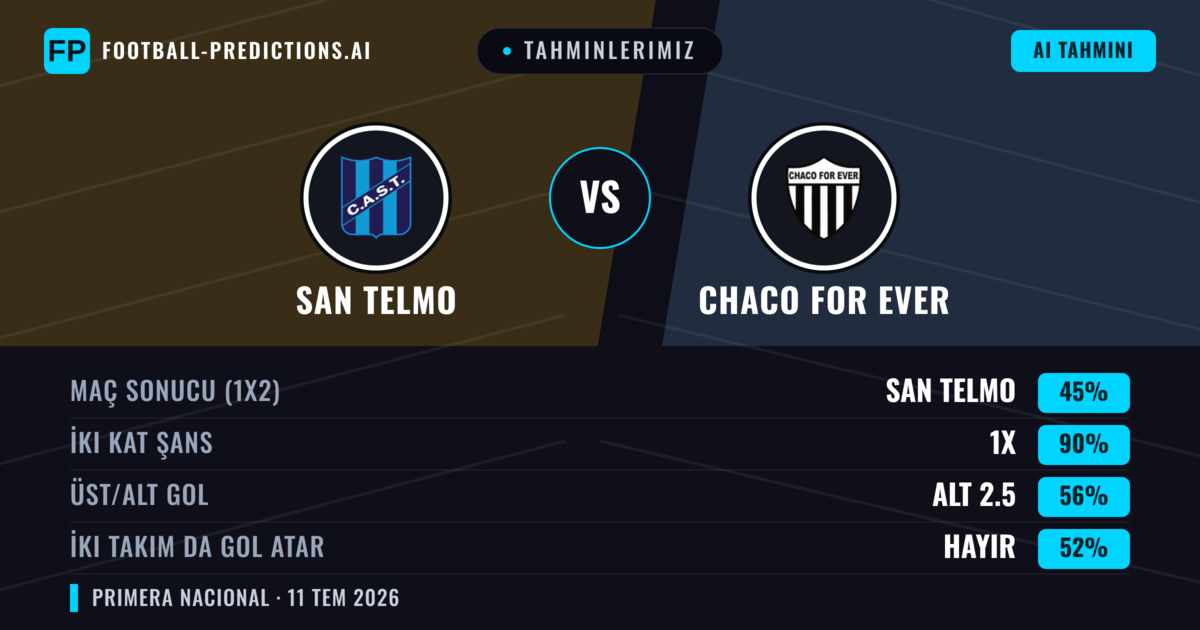 Tahminlerimiz: San Telmo vs Chaco For Ever — San Telmo — Kazanmak (46%); Alt 2.5; İki taraf da gol atar: Hayır