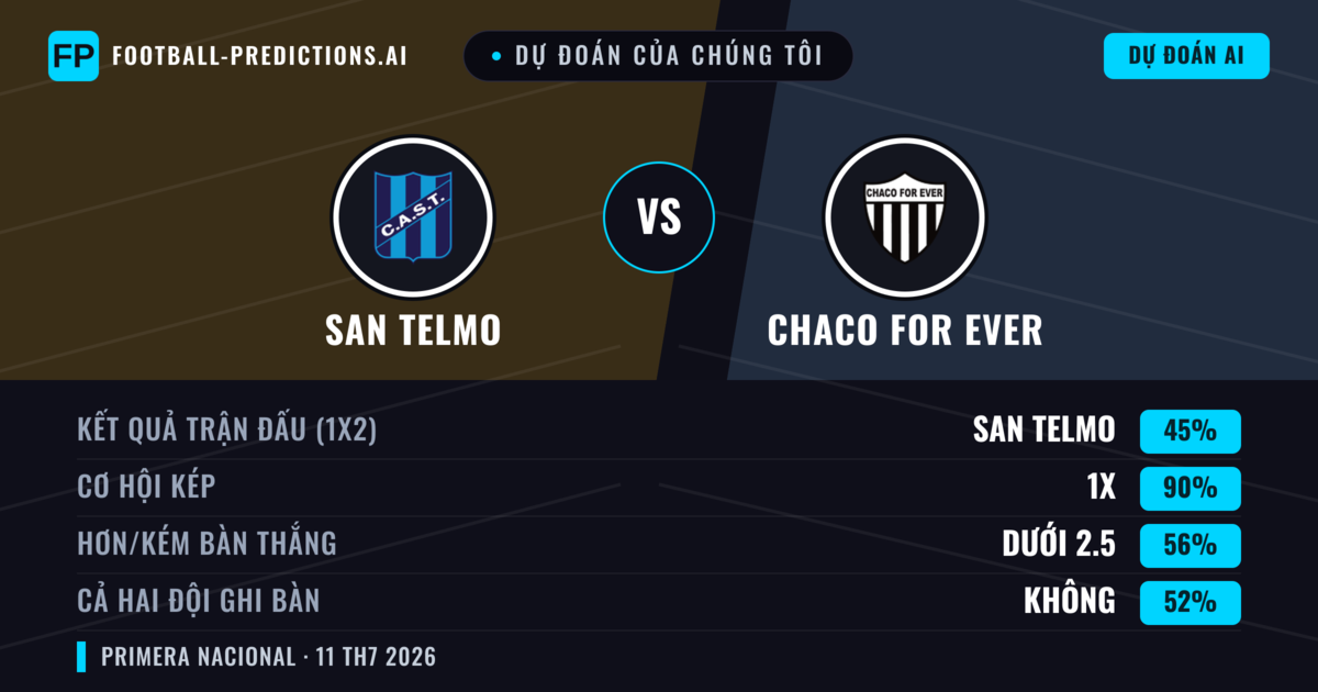 Dự đoán của chúng tôi: San Telmo vs Chaco For Ever — San Telmo — Thắng (46%); Ít hơn 2.5; Cả hai ghi bàn: Không