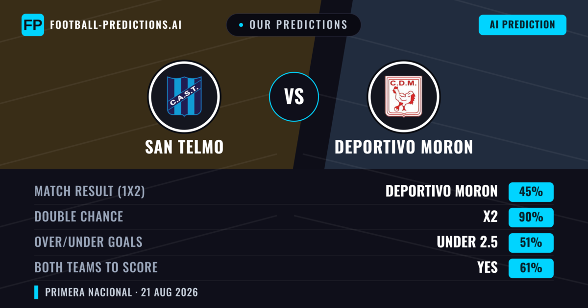 Our Predictions: San Telmo vs Deportivo Moron — Deportivo Moron — Win (39%); under 2.5; Both teams to score: No