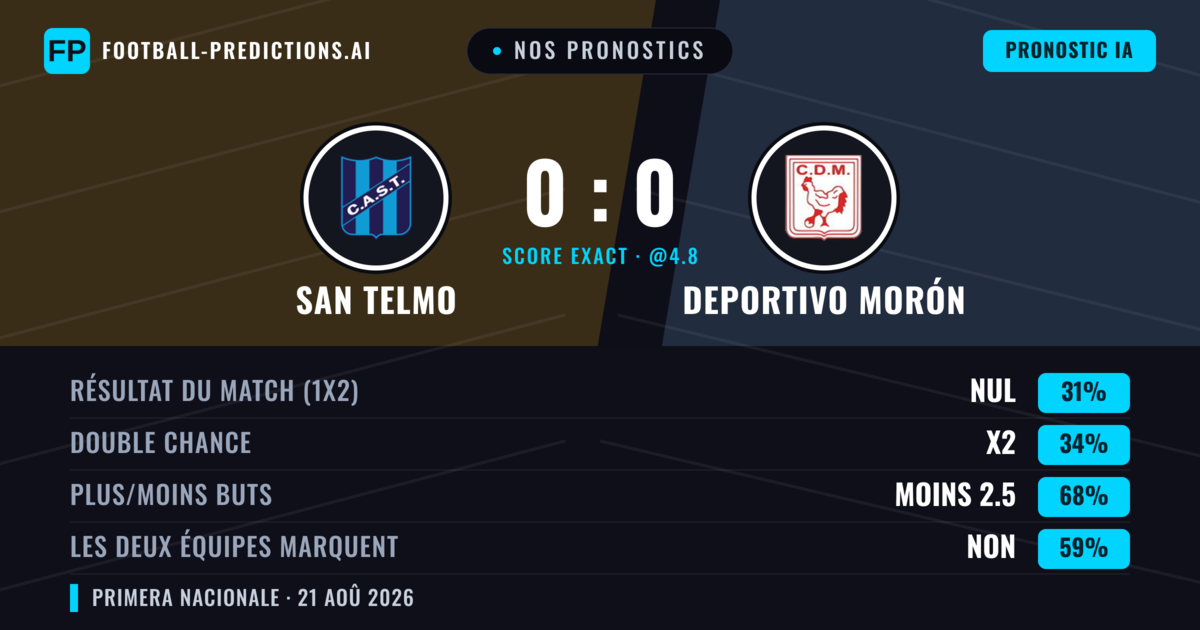 Nos pronostics: San Telmo vs Deportivo Morón — Deportivo Morón — Victoire (39%); Moins 2.5; Les deux marquent : Non