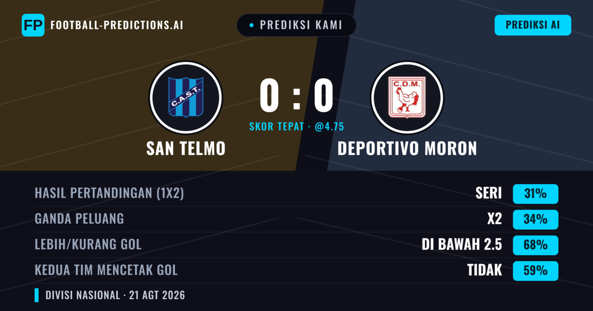 Prediksi kami: San Telmo vs Deportivo Morón — Deportivo Morón — Menang (39%); Kurang 2.5; Kedua tim mencetak gol: Tidak