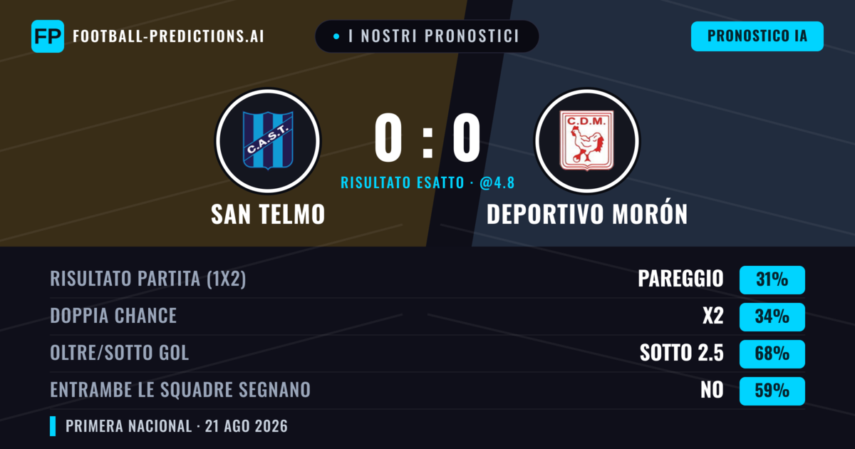 I nostri pronostici: San Telmo vs Deportivo Morón — Deportivo Morón — Vince (39%); Sotto 2.5; Entrambe segnano: No