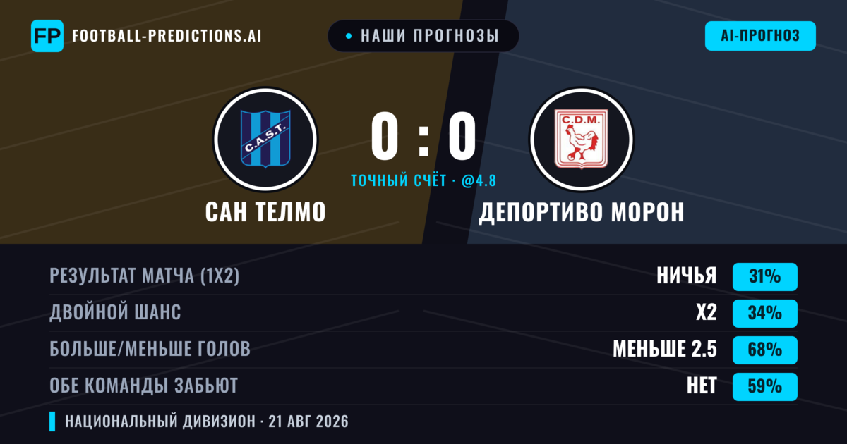 Наши прогнозы: Сан Телмо против Депортиво Морон — Депортиво Морон — Победа (39%); Меньше 2.5; Обе забьют Нет
