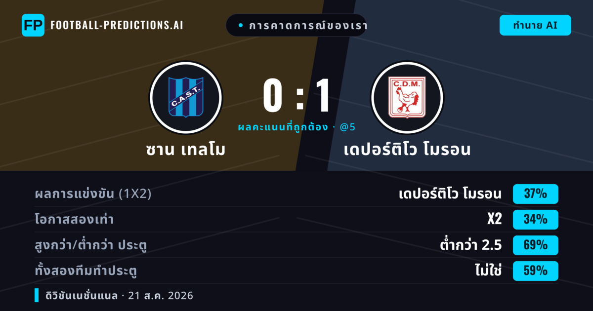 การคาดการณ์ของเรา: ซาน เทลโม vs เดปอร์ติโว โมรอน — เดปอร์ติโว โมรอน — ชนะ (39%); ต่ำกว่า 2.5; ทั้งสองทีมทำประตู: ไม่ใช่