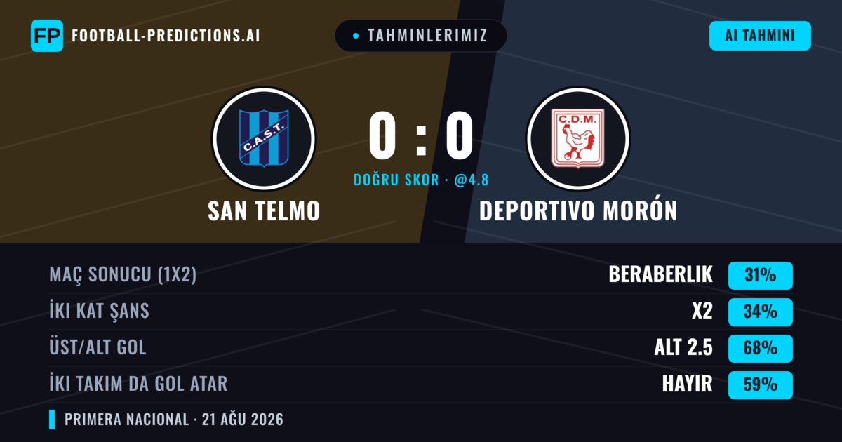 Tahminlerimiz: San Telmo vs Deportivo Morón — Deportivo Morón — Kazanmak (39%); Alt 2.5; İki taraf da gol atar: Hayır