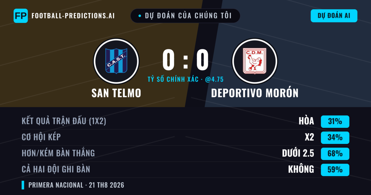 Dự đoán của chúng tôi: San Telmo vs Deportivo Morón — Deportivo Morón — Thắng (39%); Ít hơn 2.5; Cả hai ghi bàn: Không