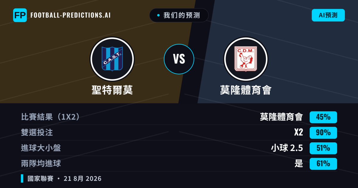 我们的预测: 聖特爾莫 對 莫隆體育會 — 莫隆體育會 — 勝 (39%); 小球 2.5; 無進球