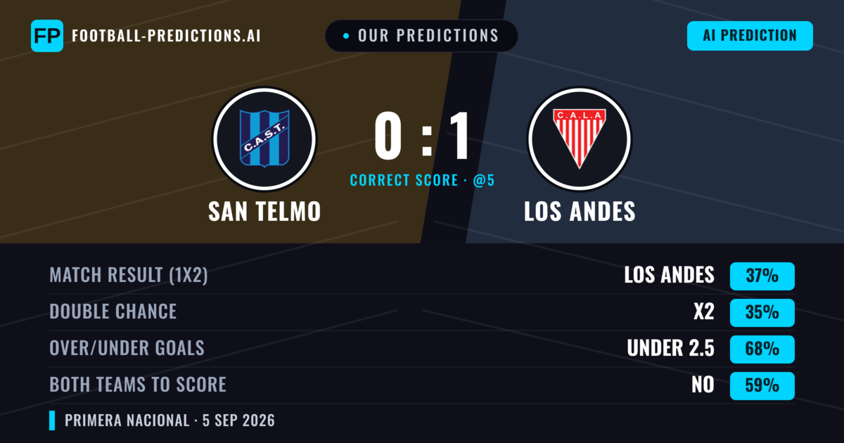 Our Predictions: San Telmo vs Los Andes — San Telmo — Win (35%); under 2.5; Both teams to score: No