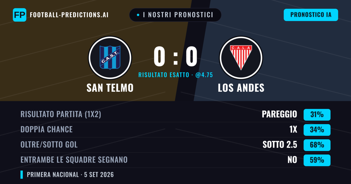I nostri pronostici: San Telmo vs Los Andes — San Telmo — Vince (35%); Sotto 2.5; Entrambe segnano: No