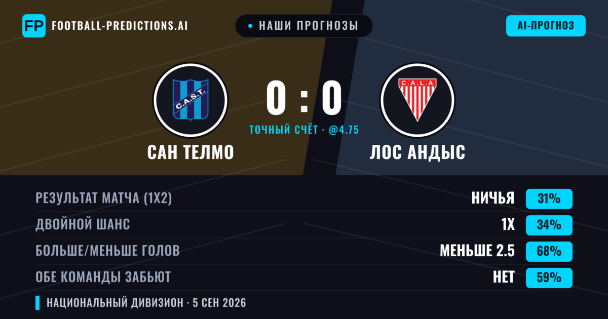 Наши прогнозы: Сан Телмо против Лос Андыс — Сан Телмо — Победа (35%); Меньше 2.5; Обе забьют Нет