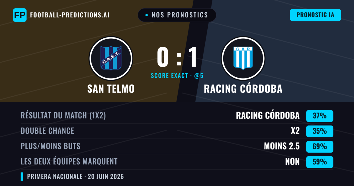 Nos pronostics: San Telmo vs Racing Córdoba — Racing Córdoba — Victoire (37%); Moins 2.5; Les deux marquent : Non