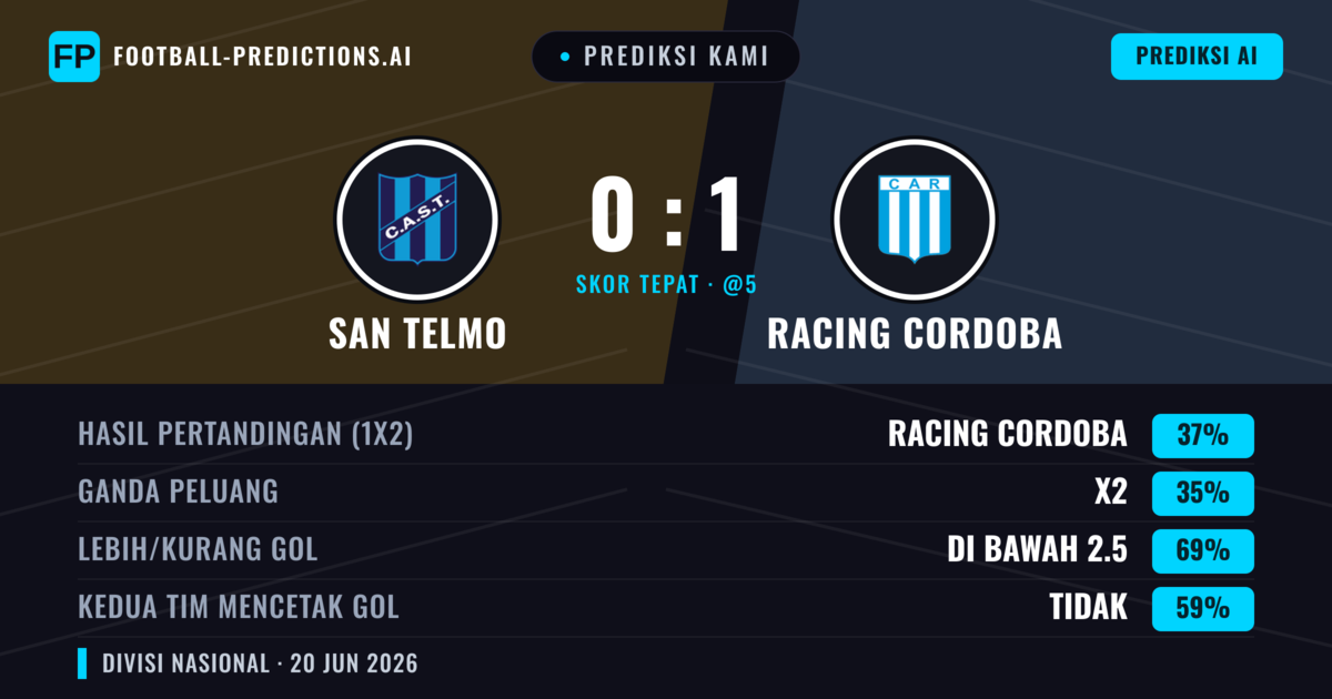Prediksi kami: San Telmo vs Racing Córdoba — Racing Córdoba — Menang (37%); Kurang 2.5; Kedua tim mencetak gol: Tidak