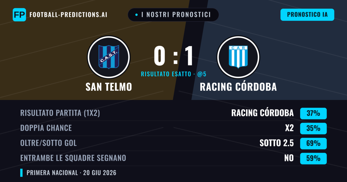I nostri pronostici: San Telmo vs Racing Córdoba — Racing Córdoba — Vince (37%); Sotto 2.5; Entrambe segnano: No