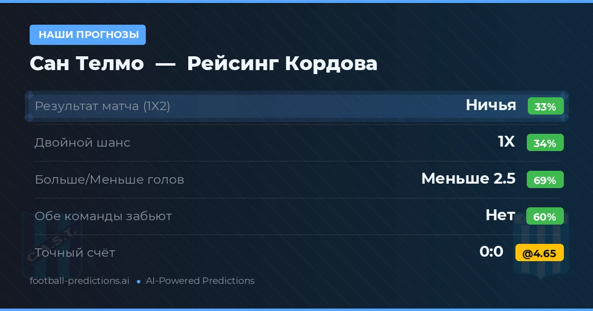 Наши прогнозы: Сан Телмо против Рейсинг Кордова — Ничья (35%); Меньше 2.5; Обе забьют Нет